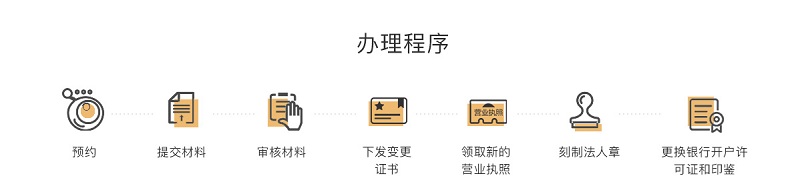 公司注冊資本變更