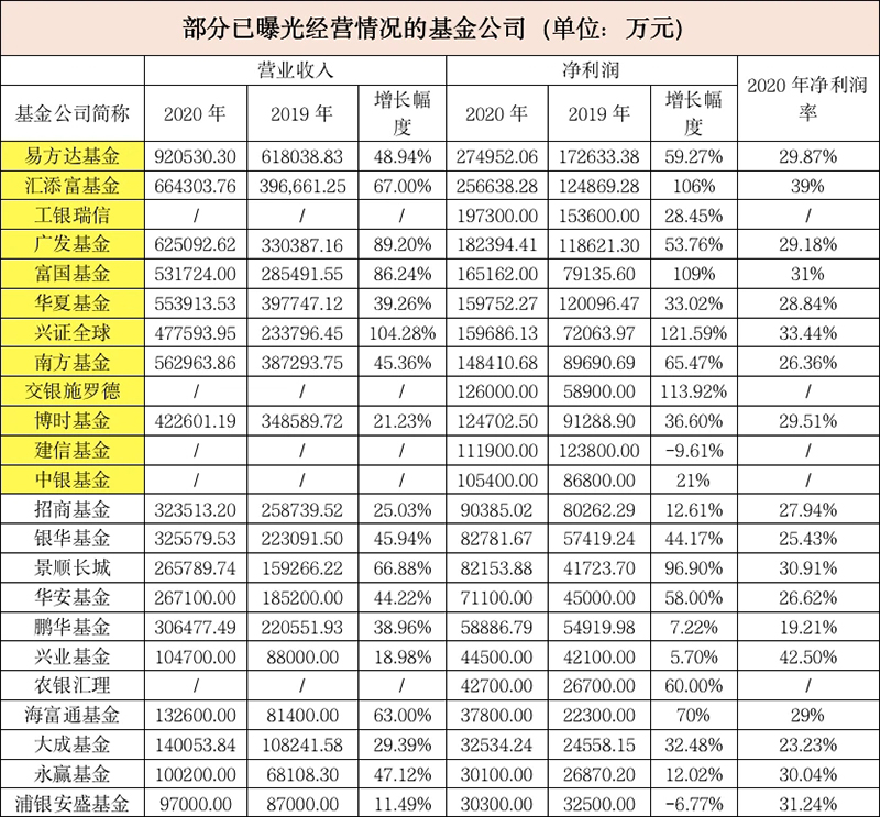 又有多家基金公司利潤(rùn)曝光！這家公司幾乎翻倍